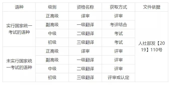 等级翻译