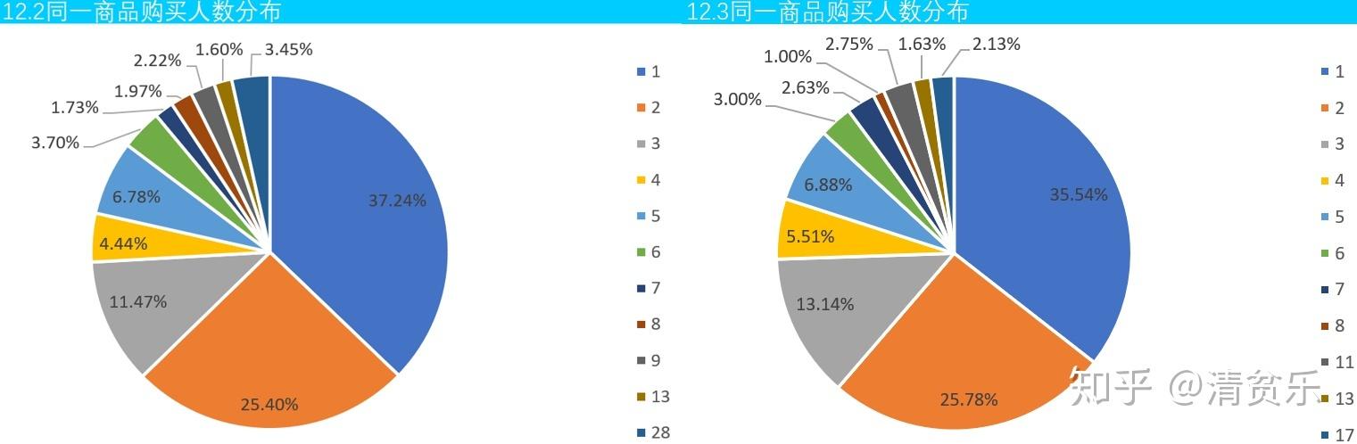 淘宝数据分析