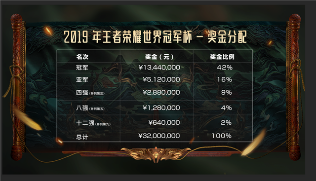 世冠奖金池的分配规则