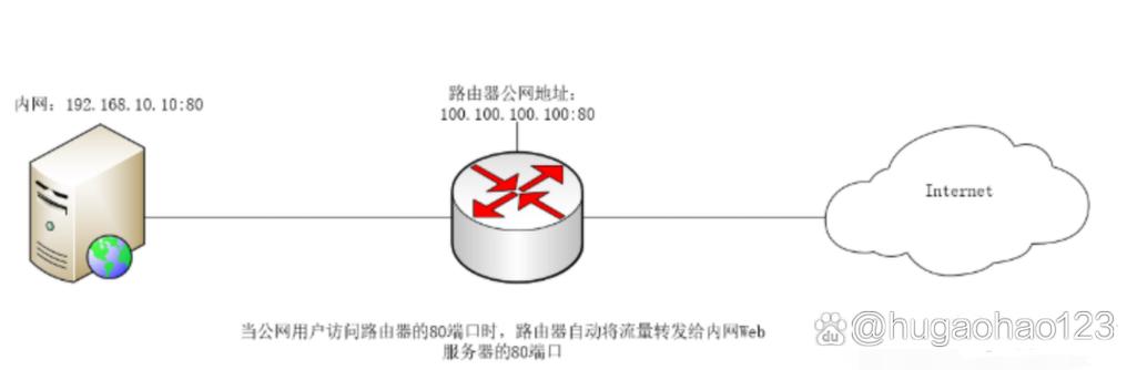 端口映射是什么