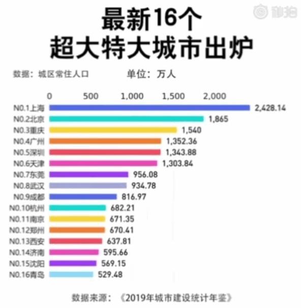 16个特大城市