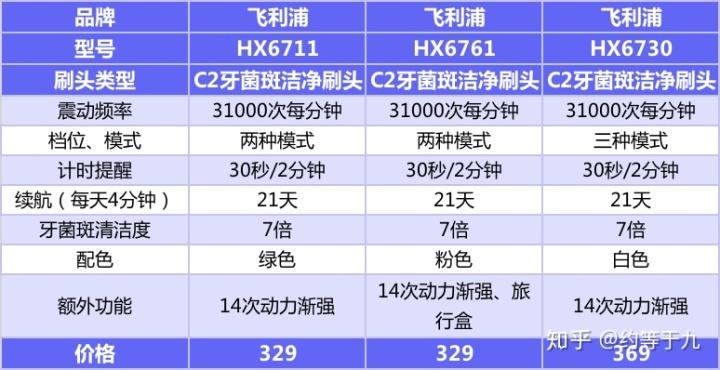 飞利浦牙刷型号详解
