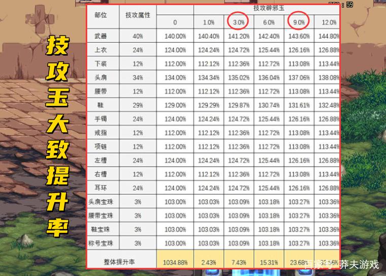 dnf技攻和技能等级