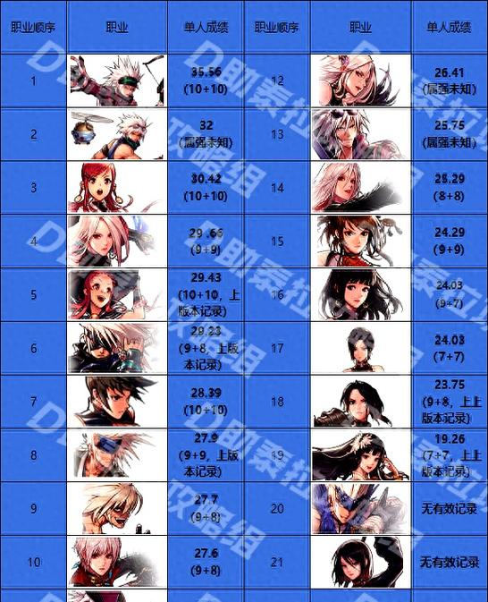 dnf2020最强职业