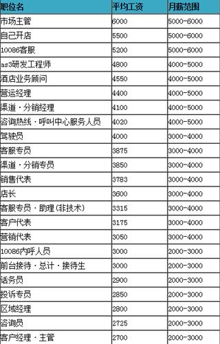中国移动薪资待遇七岗