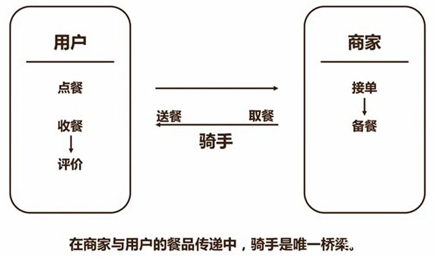 出餐慢怎么报备