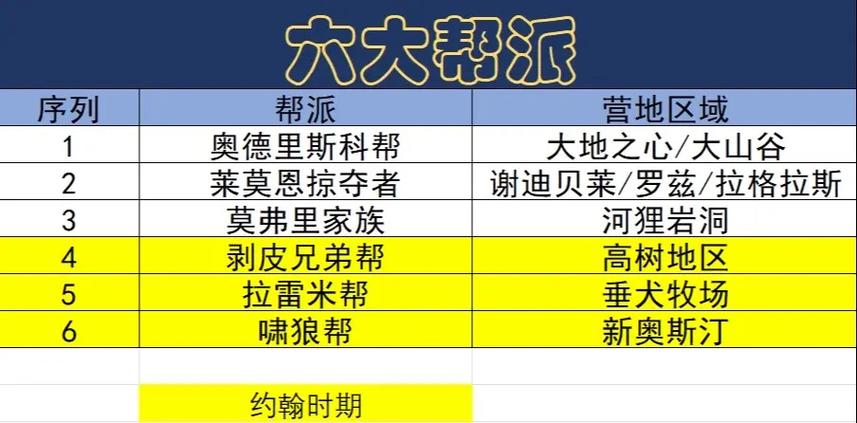 荒野大镖客2所有营地