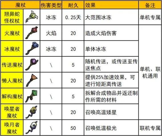 饥荒武器伤害速查表 游戏截图