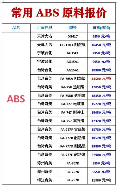 ABS今日最新价格